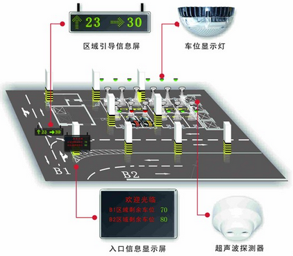 超声波车位引导系统解决方案